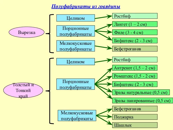 Полуфабрикаты из говядины Вырезка Целиком Порционные полуфабрикаты Мелкокусковые полуфабрикаты Ростбиф Лангет (1