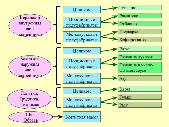 Верхняя и внутренняя часть задней ноги Целиком Порционные полуфабрикаты Мелкокусковые полуфабрикаты Тушение