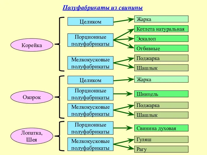 Полуфабрикаты из свинины Корейка Целиком Порционные полуфабрикаты Мелкокусковые полуфабрикаты Жарка Котлета натуральная