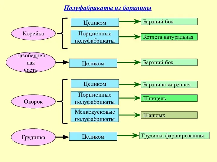 Корейка Целиком Порционные полуфабрикаты Бараний бок Котлета натуральная Окорок Целиком Порционные полуфабрикаты