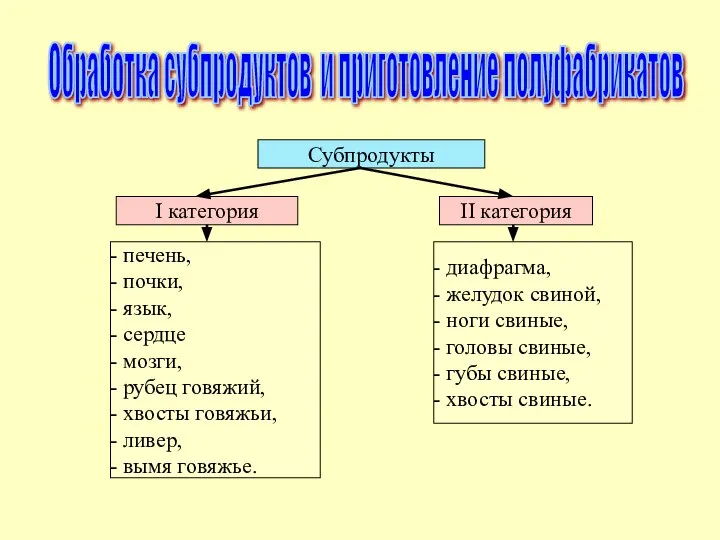 Обработка субпродуктов и приготовление полуфабрикатов Субпродукты I категория II категория печень, почки,