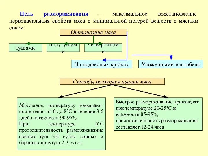 Цель размораживания – максимальное восстановление первоначальных свойств мяса с минимальной потерей веществ