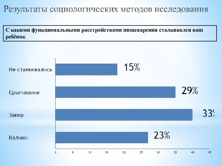 С какими функциональными расстройствами пищеварения сталкивался ваш ребёнок