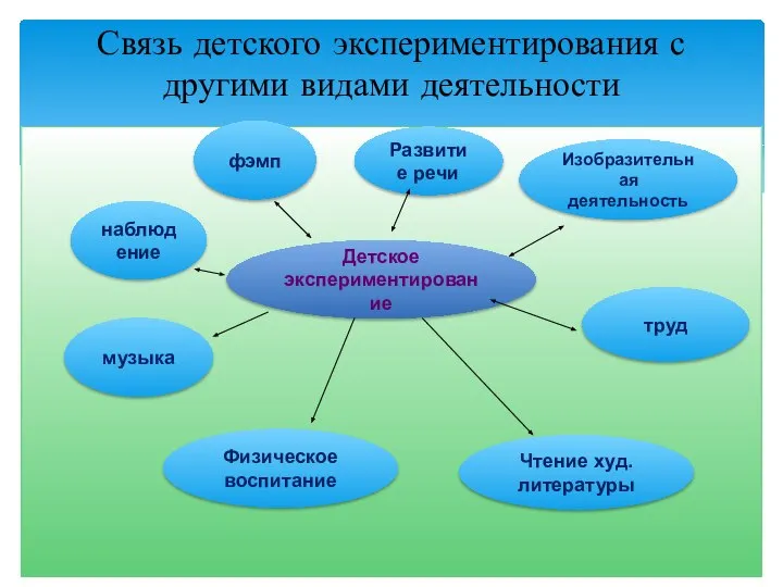 Связь детского экспериментирования с другими видами деятельности Детское экспериментирование Развитие речи Изобразительная