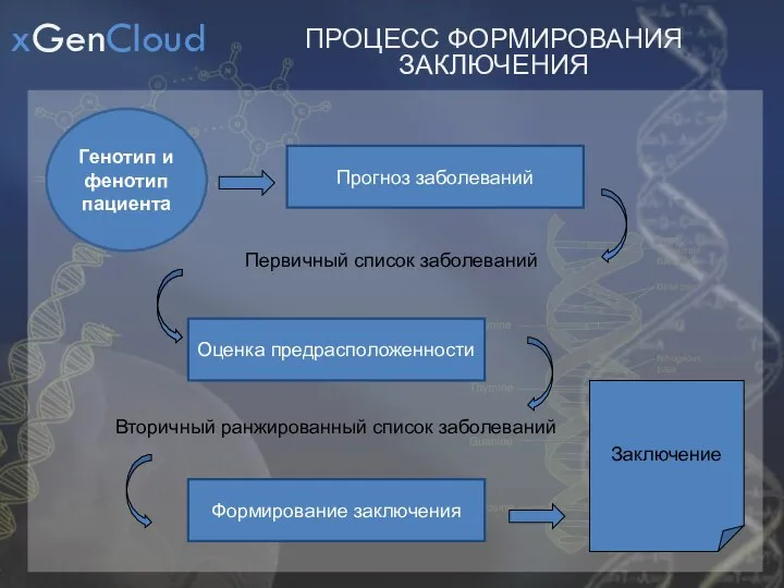 xGenCloud ПРОЦЕСС ФОРМИРОВАНИЯ ЗАКЛЮЧЕНИЯ Прогноз заболеваний Генотип и фенотип пациента Оценка предрасположенности