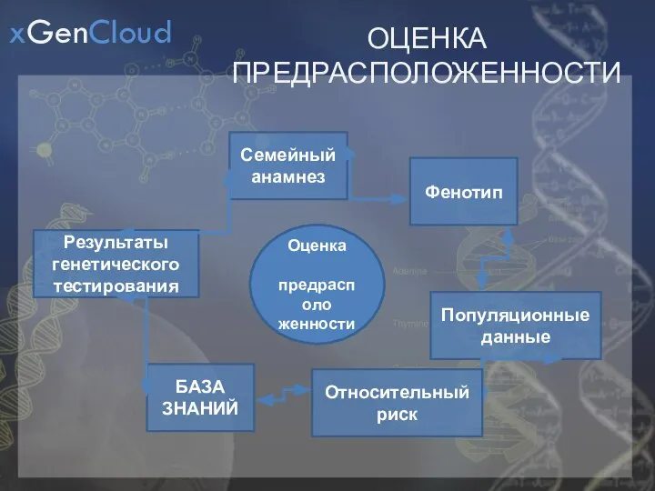 xGenCloud ОЦЕНКА ПРЕДРАСПОЛОЖЕННОСТИ Результаты генетического тестирования Семейный анамнез Фенотип Популяционные данные Оценка