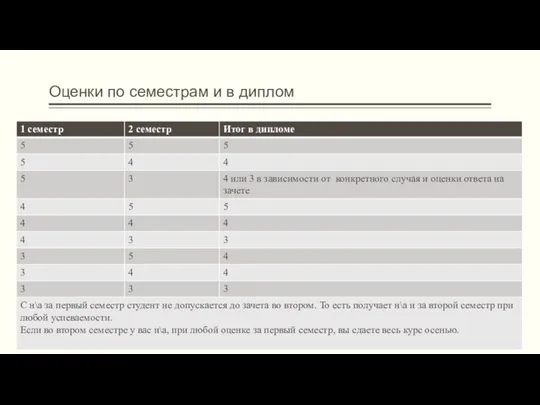 Оценки по семестрам и в диплом