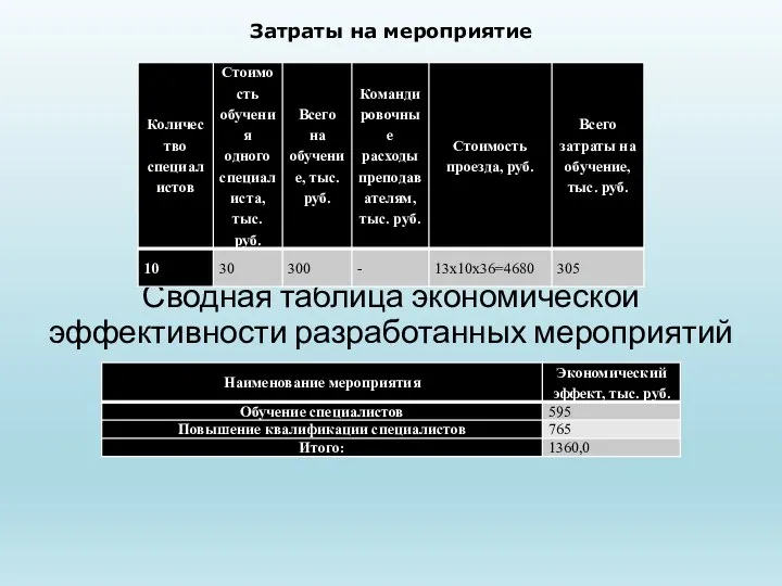 Сводная таблица экономической эффективности разработанных мероприятий Затраты на мероприятие