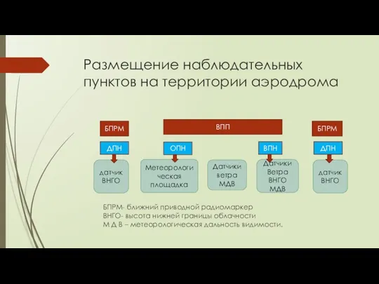 Размещение наблюдательных пунктов на территории аэродрома БПРМ- ближний приводной радиомаркер ВНГО- высота