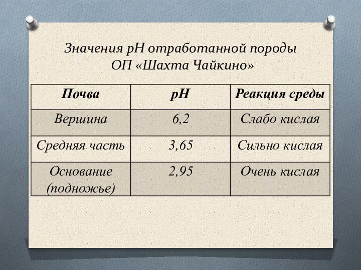 Значения рН отработанной породы ОП «Шахта Чайкино»