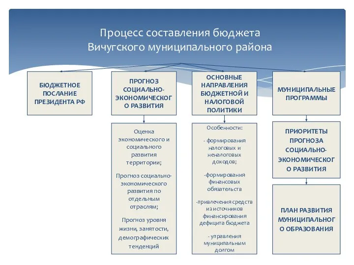 Процесс составления бюджета Вичугского муниципального района БЮДЖЕТНОЕ ПОСЛАНИЕ ПРЕЗИДЕНТА РФ Оценка экономического