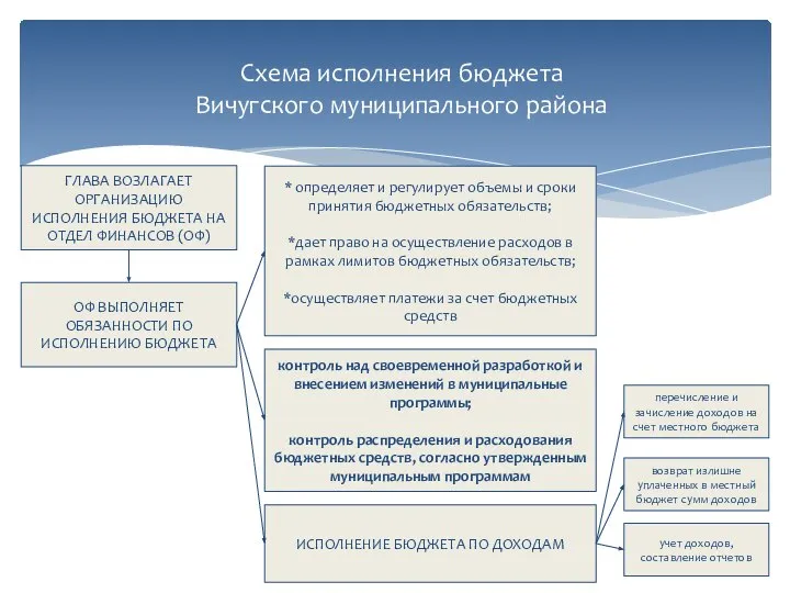 Схема исполнения бюджета Вичугского муниципального района ГЛАВА ВОЗЛАГАЕТ ОРГАНИЗАЦИЮ ИСПОЛНЕНИЯ БЮДЖЕТА НА