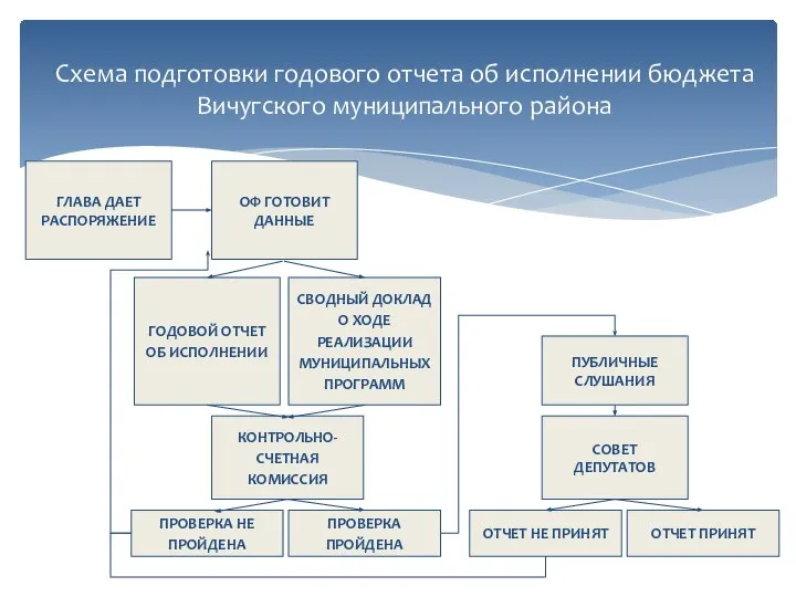 Схема подготовки годового отчета об исполнении бюджета Вичугского муниципального района ГЛАВА ДАЕТ