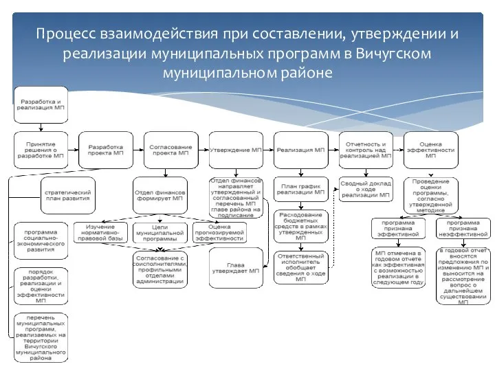 Процесс взаимодействия при составлении, утверждении и реализации муниципальных программ в Вичугском муниципальном районе