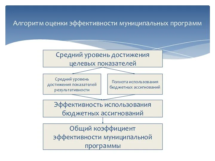 Алгоритм оценки эффективности муниципальных программ Средний уровень достижения целевых показателей Средний уровень