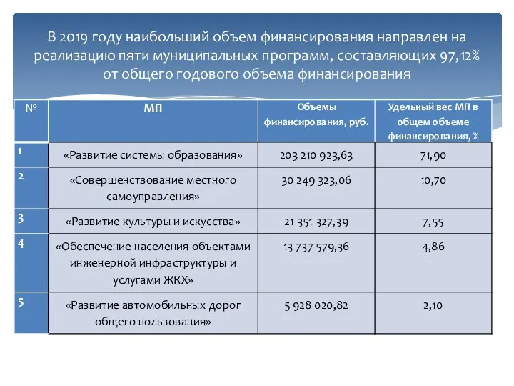 В 2019 году наибольший объем финансирования направлен на реализацию пяти муниципальных программ,