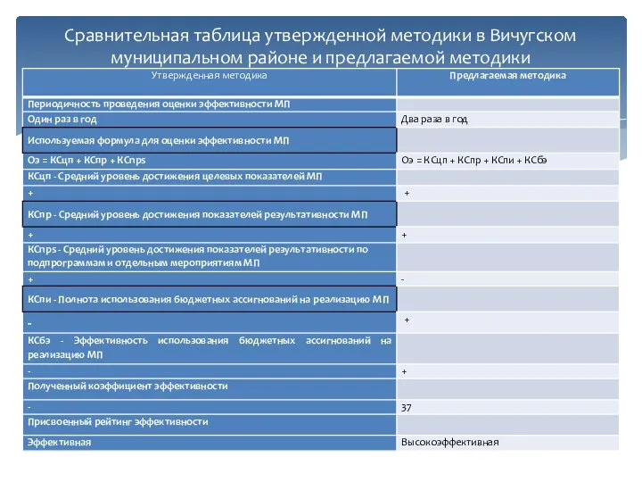 Сравнительная таблица утвержденной методики в Вичугском муниципальном районе и предлагаемой методики