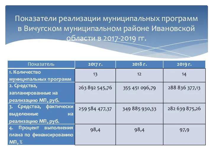 Показатели реализации муниципальных программ в Вичугском муниципальном районе Ивановской области в 2017-2019 гг.