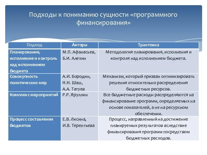 Подходы к пониманию сущности «программного финансирования»