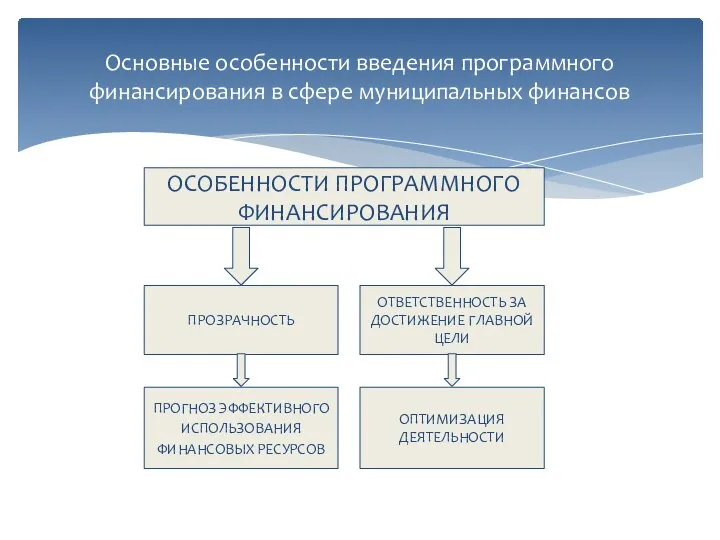 Основные особенности введения программного финансирования в сфере муниципальных финансов ОСОБЕННОСТИ ПРОГРАММНОГО ФИНАНСИРОВАНИЯ