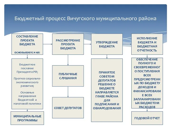 Бюджетный процесс Вичугского муниципального района СОСТАВЛЕНИЕ ПРОЕКТА БЮДЖЕТА основывается на: Бюджетное послание