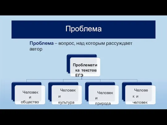 Проблема Проблема – вопрос, над которым рассуждает автор Проблематика текстов ЕГЭ Человек