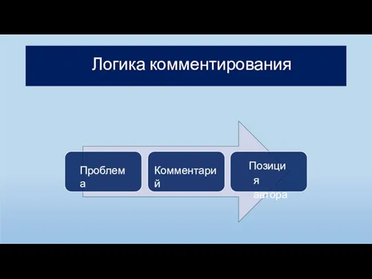 Логика комментирования Проблема Комментарий Позиция автора