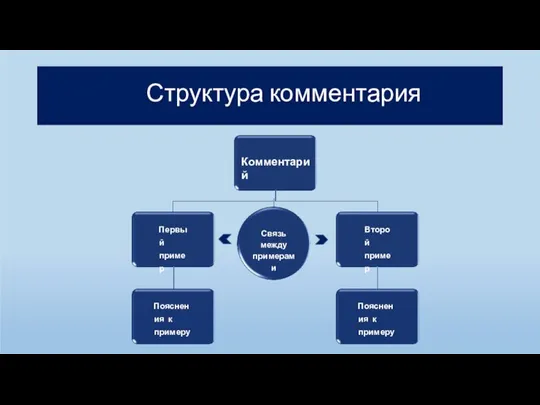 Структура комментария Комментарий Первый пример Пояснения к примеру Связь между примерами Второй пример Пояснения к примеру