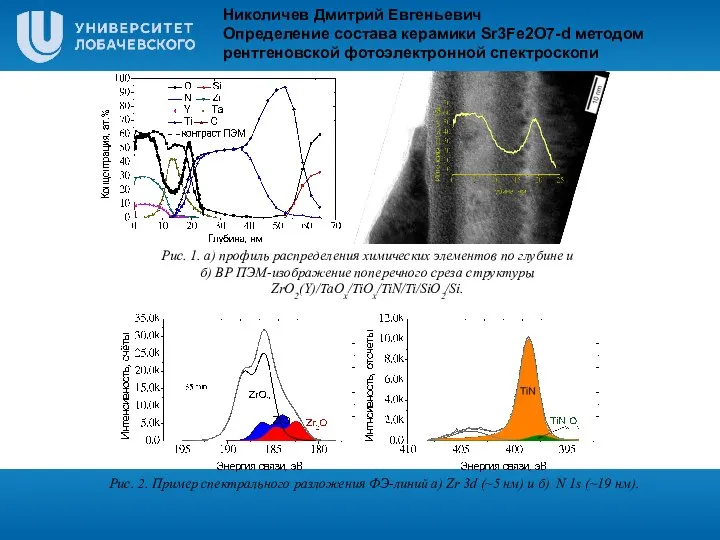 Николичев Дмитрий Евгеньевич Определение состава керамики Sr3Fe2O7-d методом рентгеновской фотоэлектронной спектроскопи Рис.