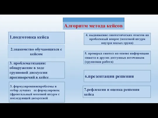 7.рефлексия и оценка решения кейса 1.подготовка кейса 3. формулированиепроблемы и отбор лучших