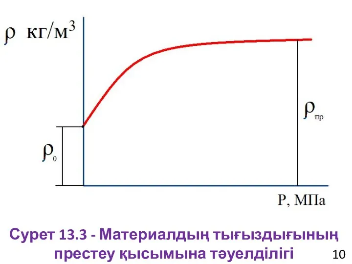 Сурет 13.3 - Материалдың тығыздығының престеу қысымына тәуелділігі 10