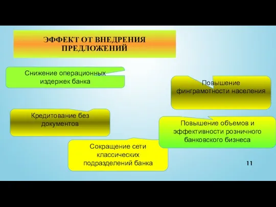 Кредитование без документов ЭФФЕКТ ОТ ВНЕДРЕНИЯ ПРЕДЛОЖЕНИЙ Снижение операционных издержек банка Сокращение