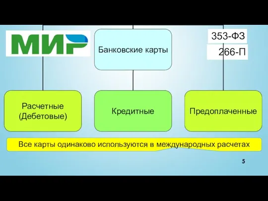 266-П 353-ФЗ Все карты одинаково используются в международных расчетах