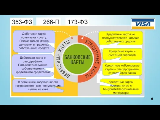 266-П 353-ФЗ 173-ФЗ Дебетовая карта привязана к счету. Пользоваться можно деньгами в