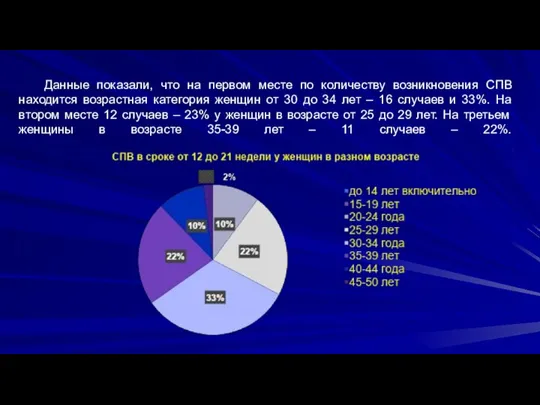 Данные показали, что на первом месте по количеству возникновения СПВ находится возрастная
