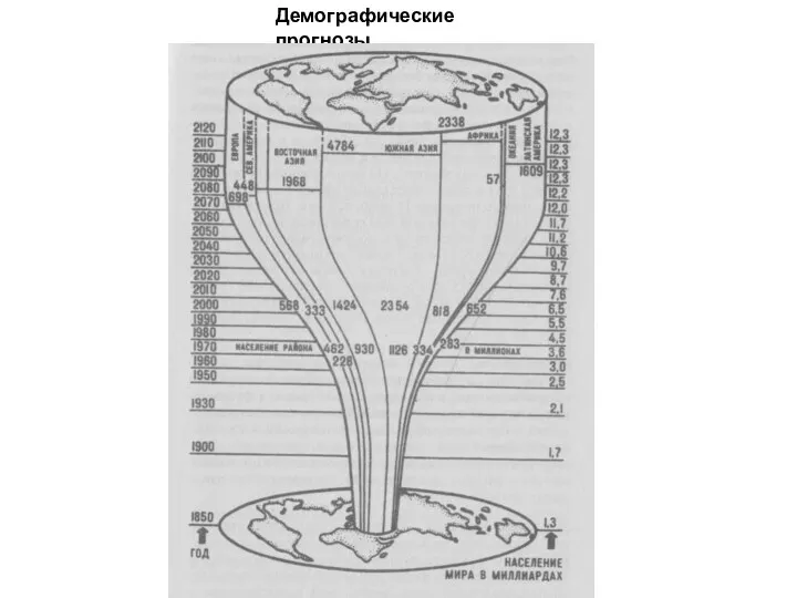 Демографические прогнозы