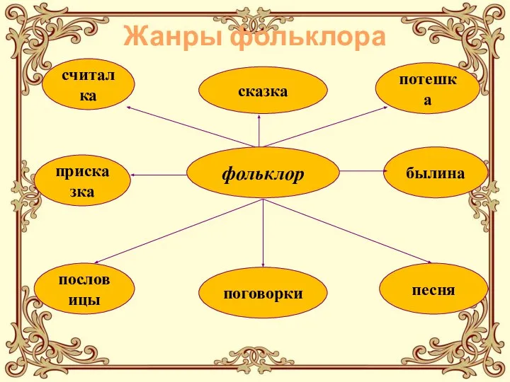 Жанры фольклора фольклор пословицы поговорки песня присказка сказка былина считалка потешка