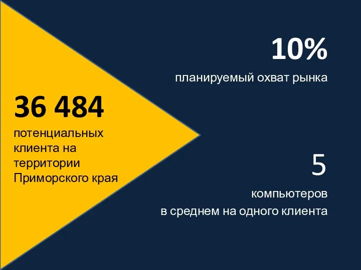 10% планируемый охват рынка 5 компьютеров в среднем на одного клиента 36