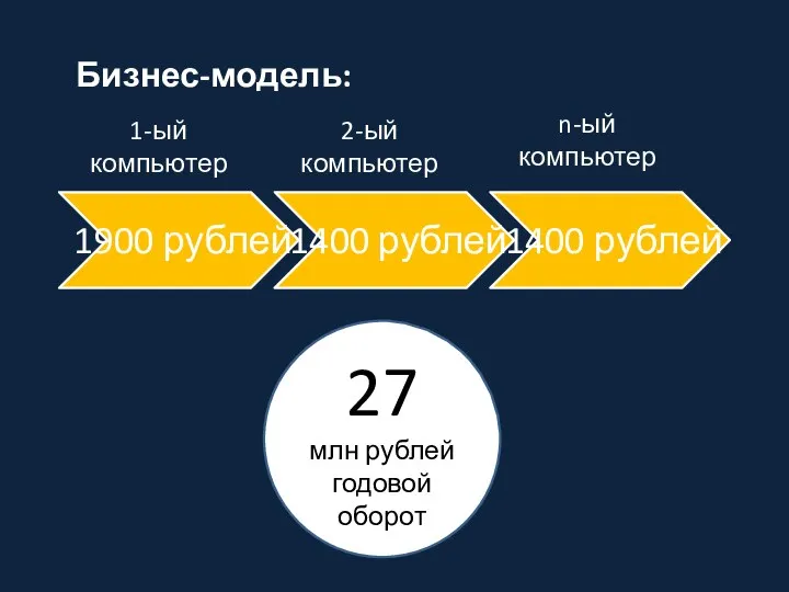 Бизнес-модель: 1-ый компьютер 2-ый компьютер n-ый компьютер 27 млн рублей годовой оборот