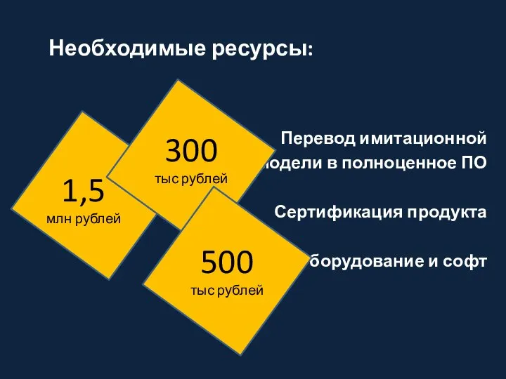 Необходимые ресурсы: Перевод имитационной модели в полноценное ПО Сертификация продукта Оборудование и