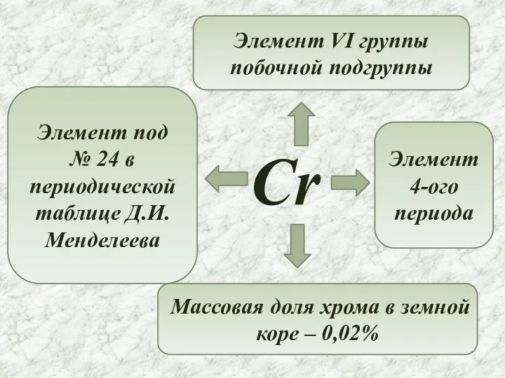 Cr Элемент под № 24 в периодической таблице Д.И.Менделеева Элемент VI группы