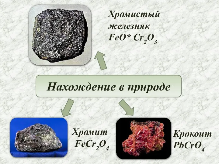 Нахождение в природе Хромистый железняк FeO* Cr2O3 Хромит FeCr2O4 Крокоит PbCrO4