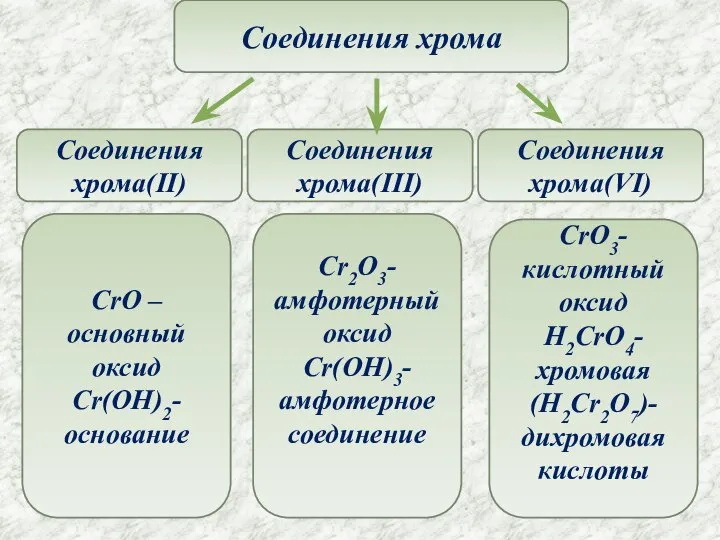 Соединения хрома Соединения хрома(II) Соединения хрома(III) Соединения хрома(VI) CrO –основный оксид Cr(OH)2-