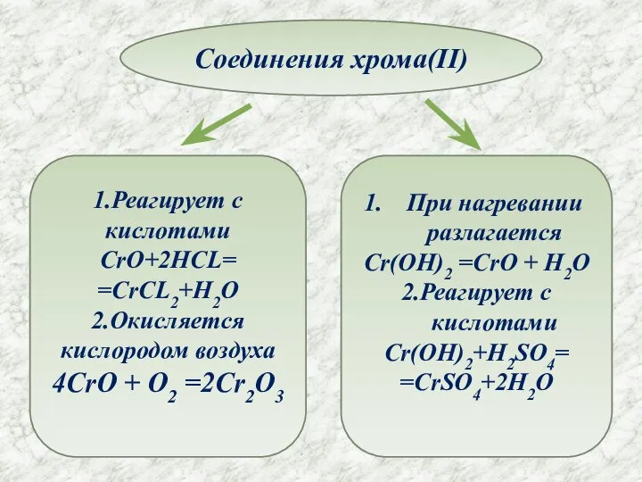 Соединения хрома(II) 1.Реагирует с кислотами CrO+2HCL= =CrCL2+H2O 2.Окисляется кислородом воздуха 4CrO +