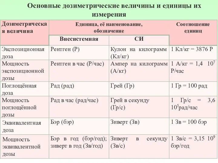 Основные дозиметрические величины и единицы их измерения