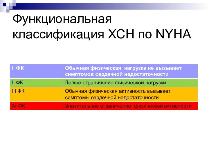 Функциональная классификация ХСН по NYHA
