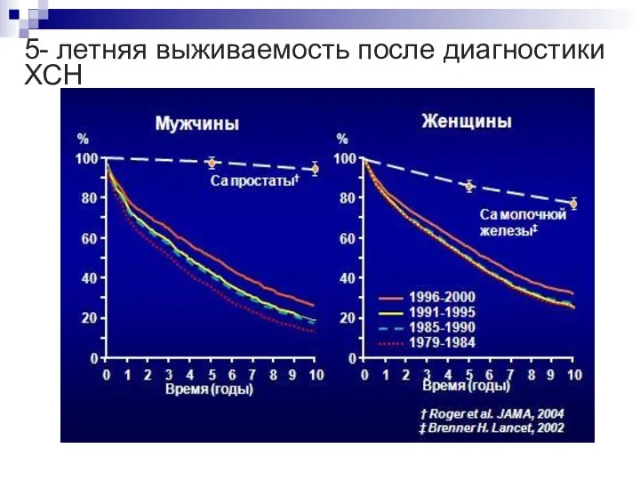 5- летняя выживаемость после диагностики ХСН