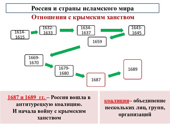 Отношения с крымским ханством Россия и страны исламского мира 1687 и 1689