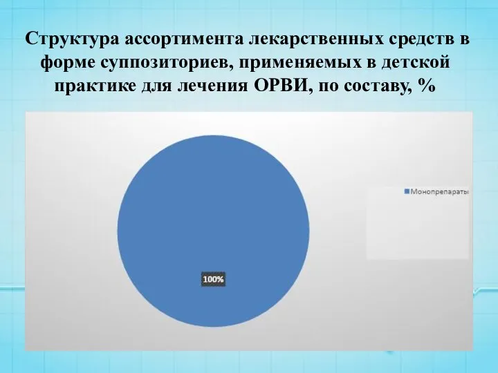 Структура ассортимента лекарственных средств в форме суппозиториев, применяемых в детской практике для