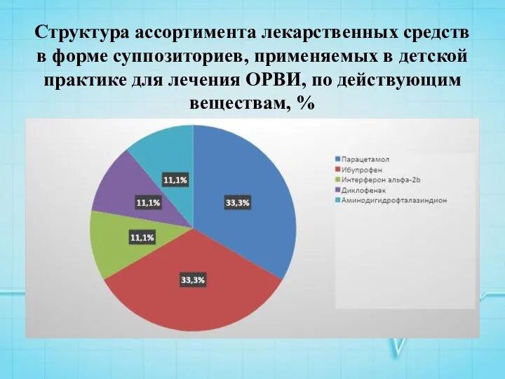 Структура ассортимента лекарственных средств в форме суппозиториев, применяемых в детской практике для